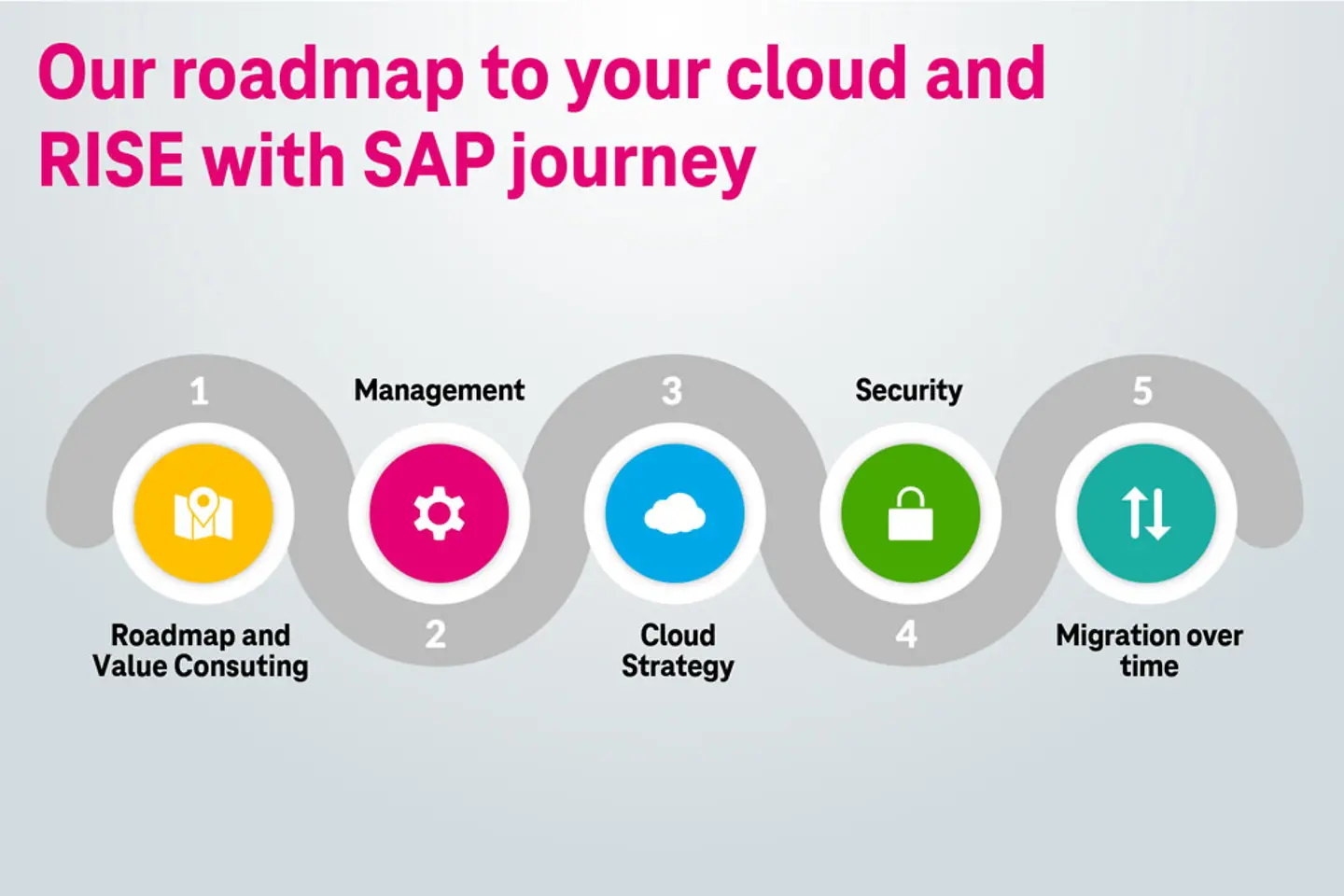 Diagrama que muestra a hoja de ruta para la migración de un cliente a la nube y a RISE with SAP