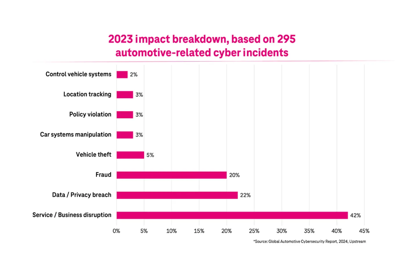 Impacto dos incidentes cibernéticos no setor automotivo em 2023 (295 casos)