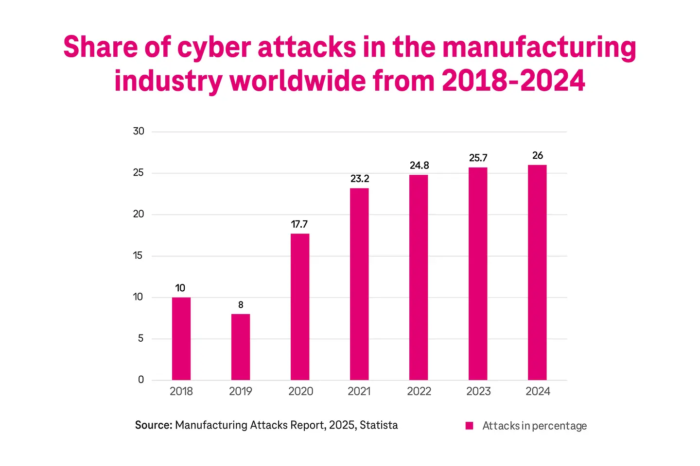 Proporção de ciberataques no setor de manufatura global de 2018 a 2024
