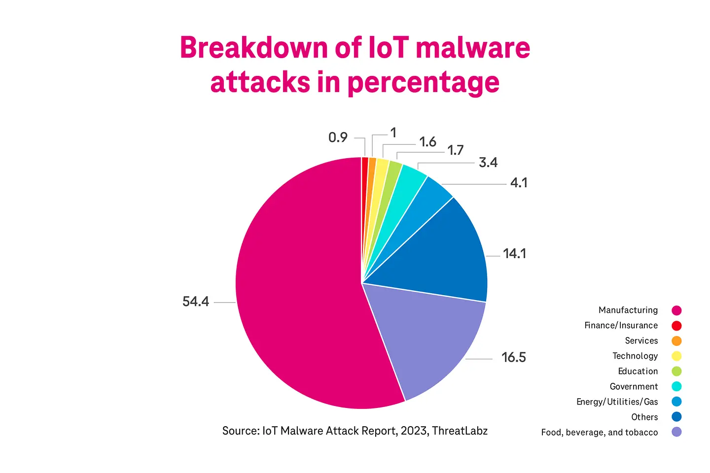 Distribuição percentual de ataques de malware em sistemas de IoT
