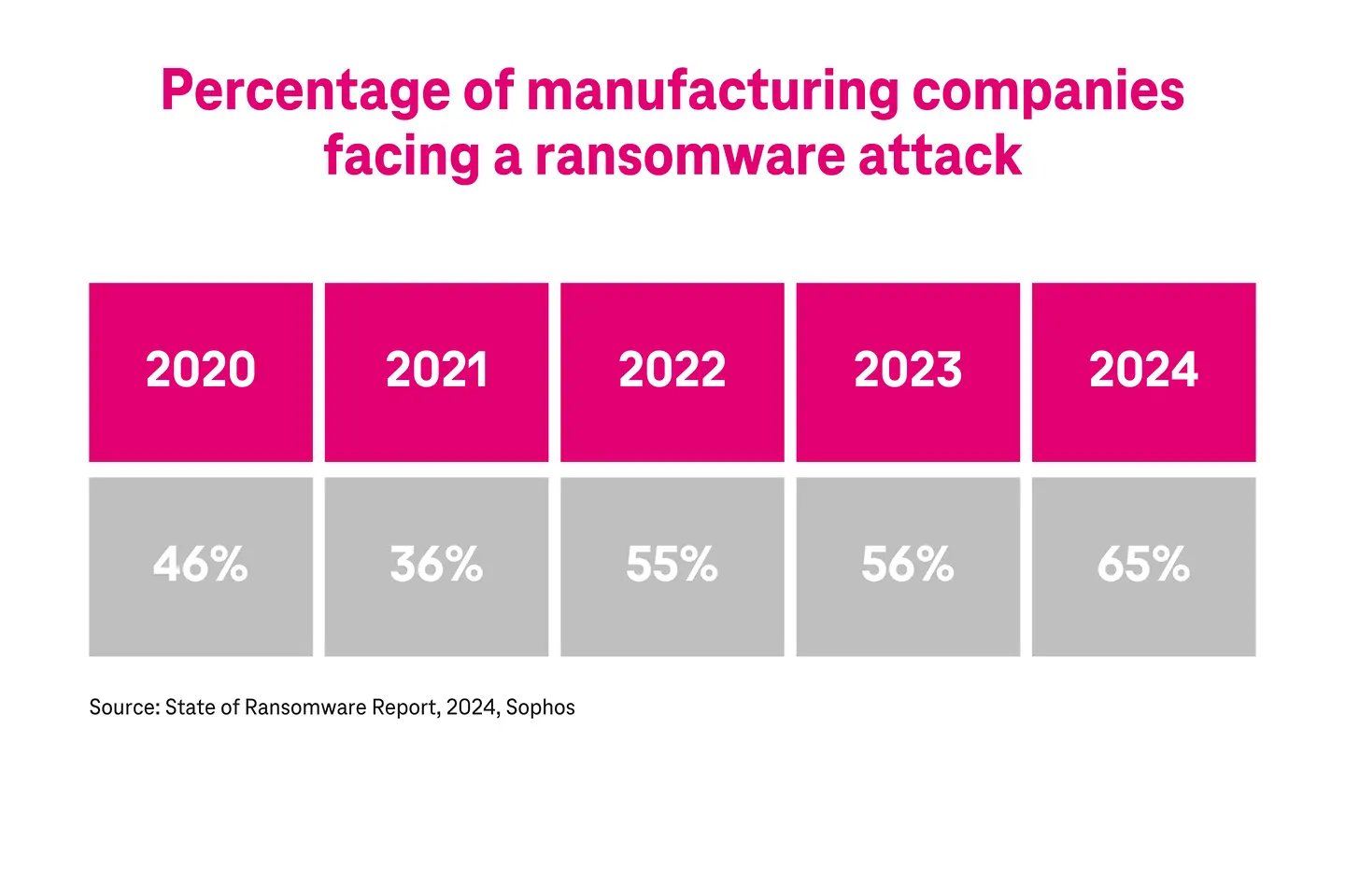 Porcentagem de empresas de manufatura afetadas por um ataque de ransomware